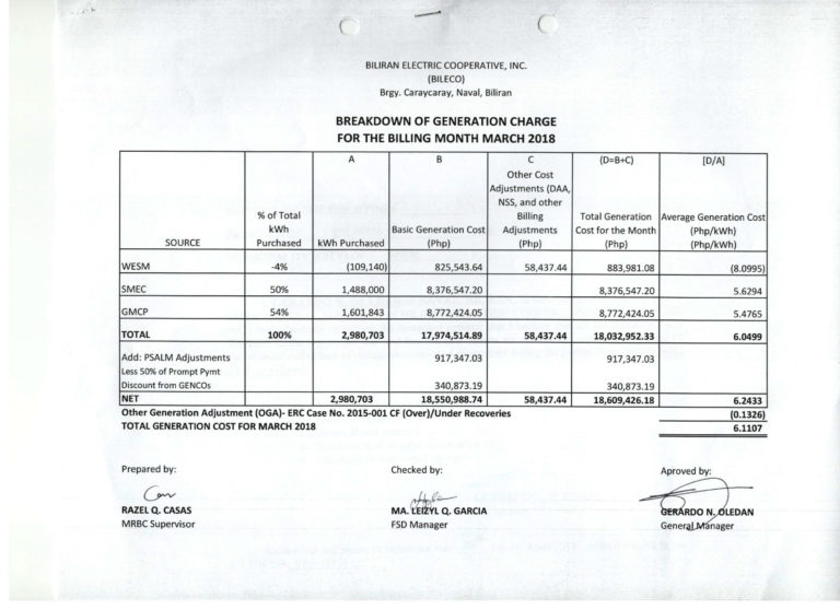 Read more about the article Breakdown of Generation Charge for March 2018