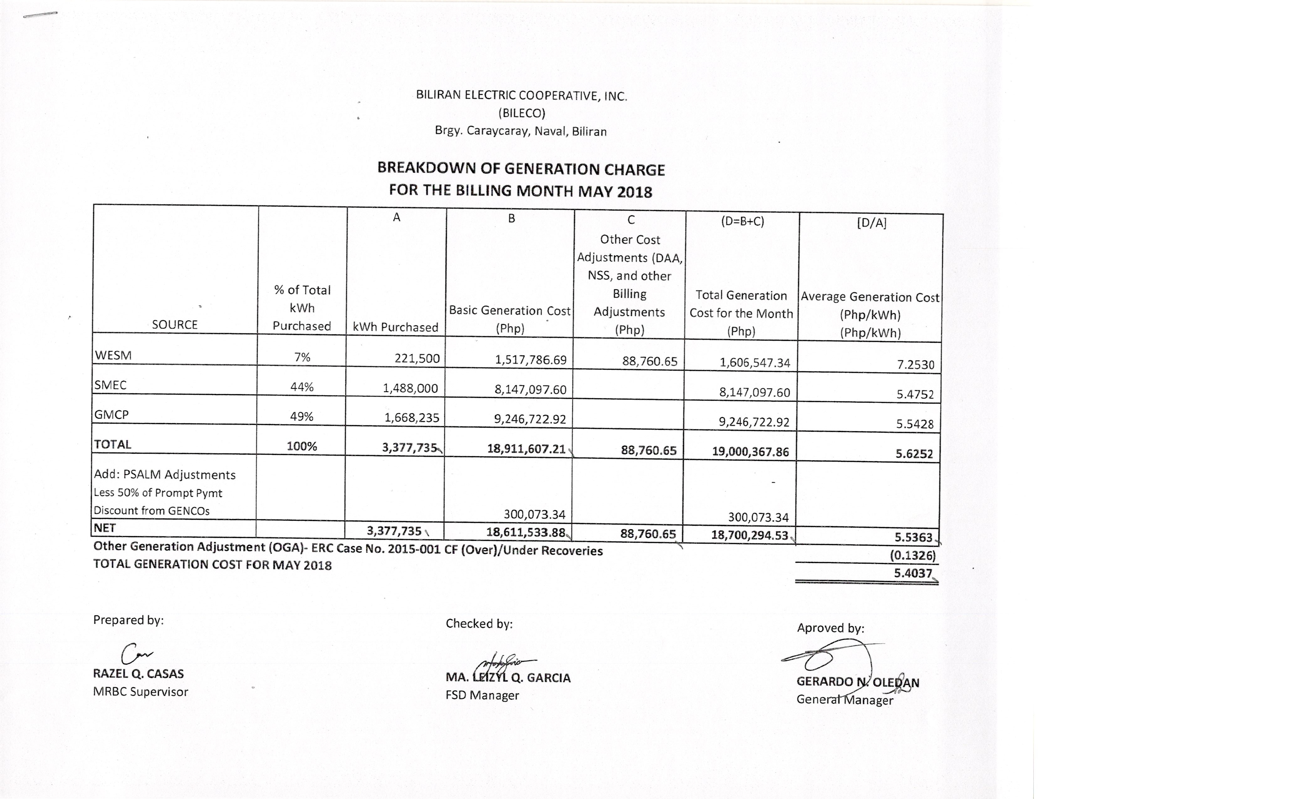 You are currently viewing Breakdown of Generation Charge for May 2018