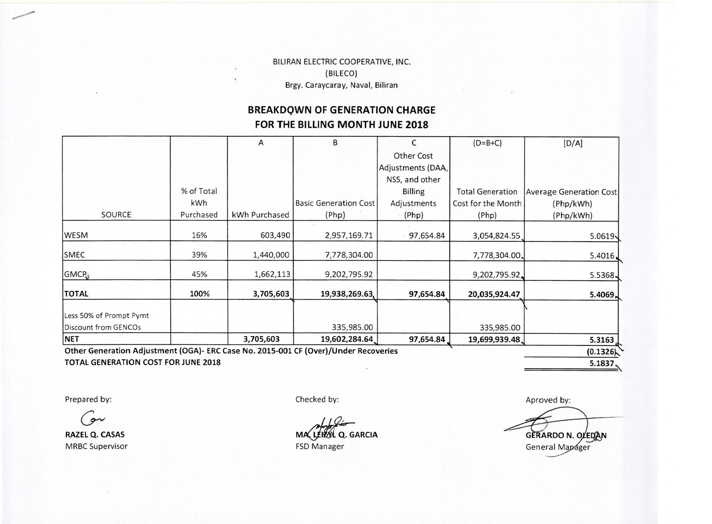 You are currently viewing Breakdown of Generation Charge for June 2018