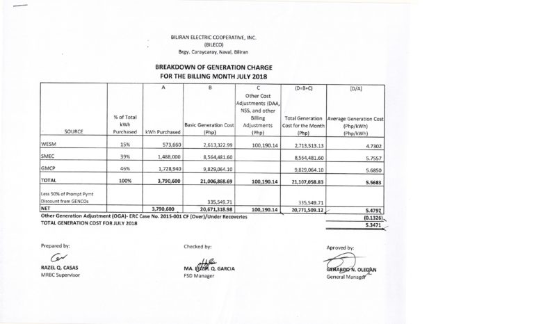 Read more about the article Breakdown of Generation Charge for July 2018