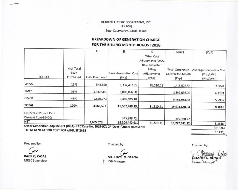 Read more about the article Breakdown of Generation Charge for August 2018
