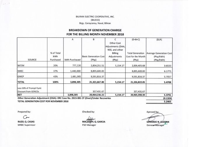 Read more about the article Breakdown of Generation Charge for November 2018