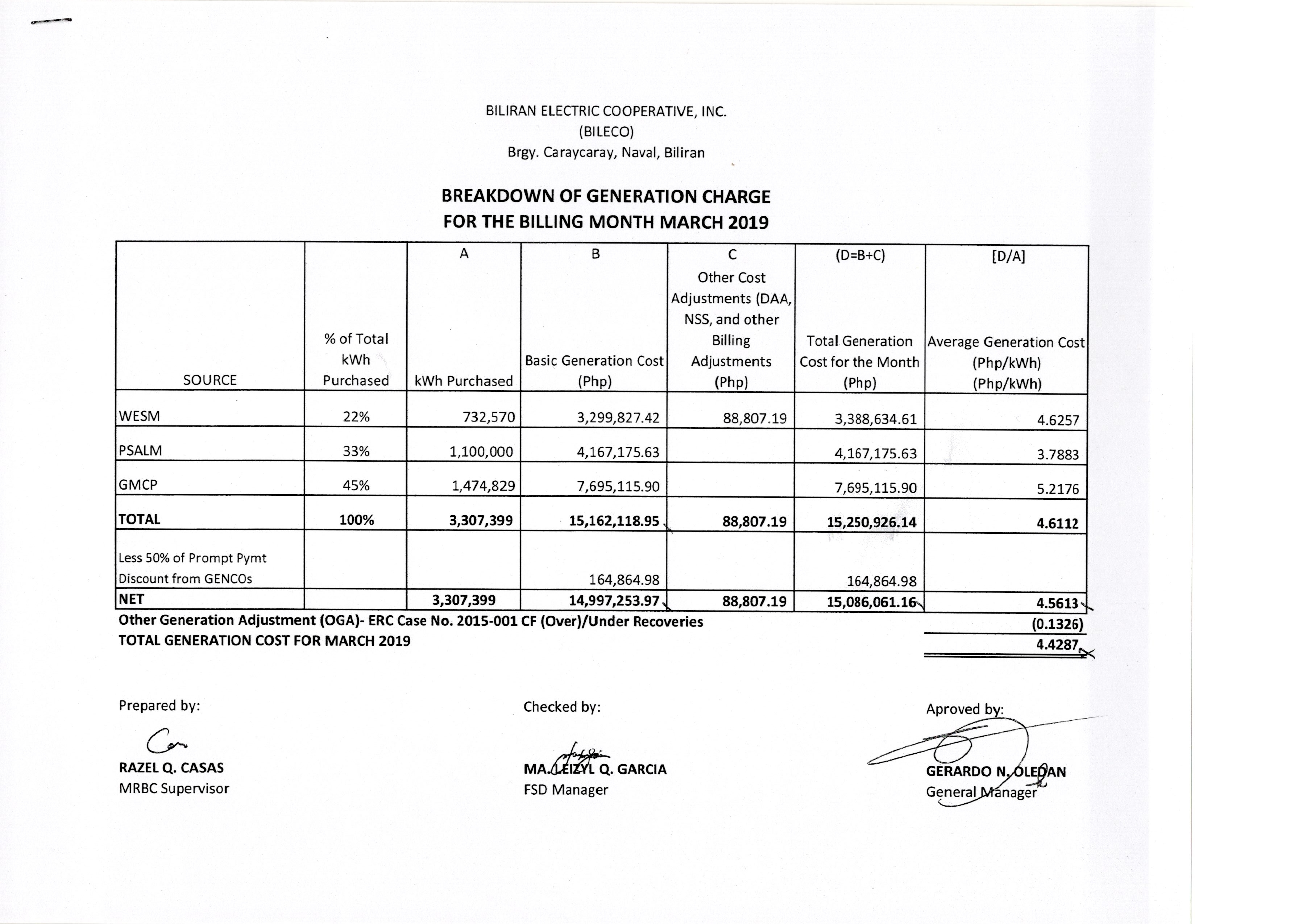 You are currently viewing Breakdown of Generation Charge for   March 2019