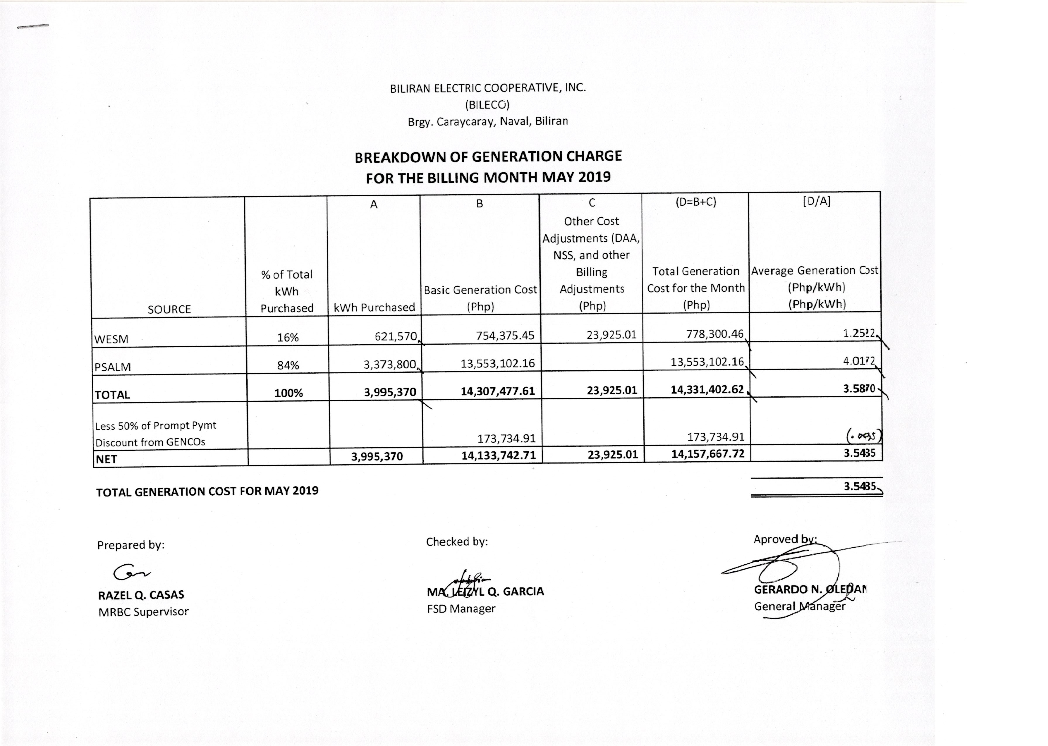 You are currently viewing Breakdown of Generation Charge for May 2019