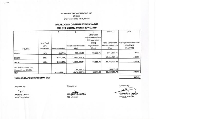 Read more about the article Breakdown of Generation Charge for June 2019