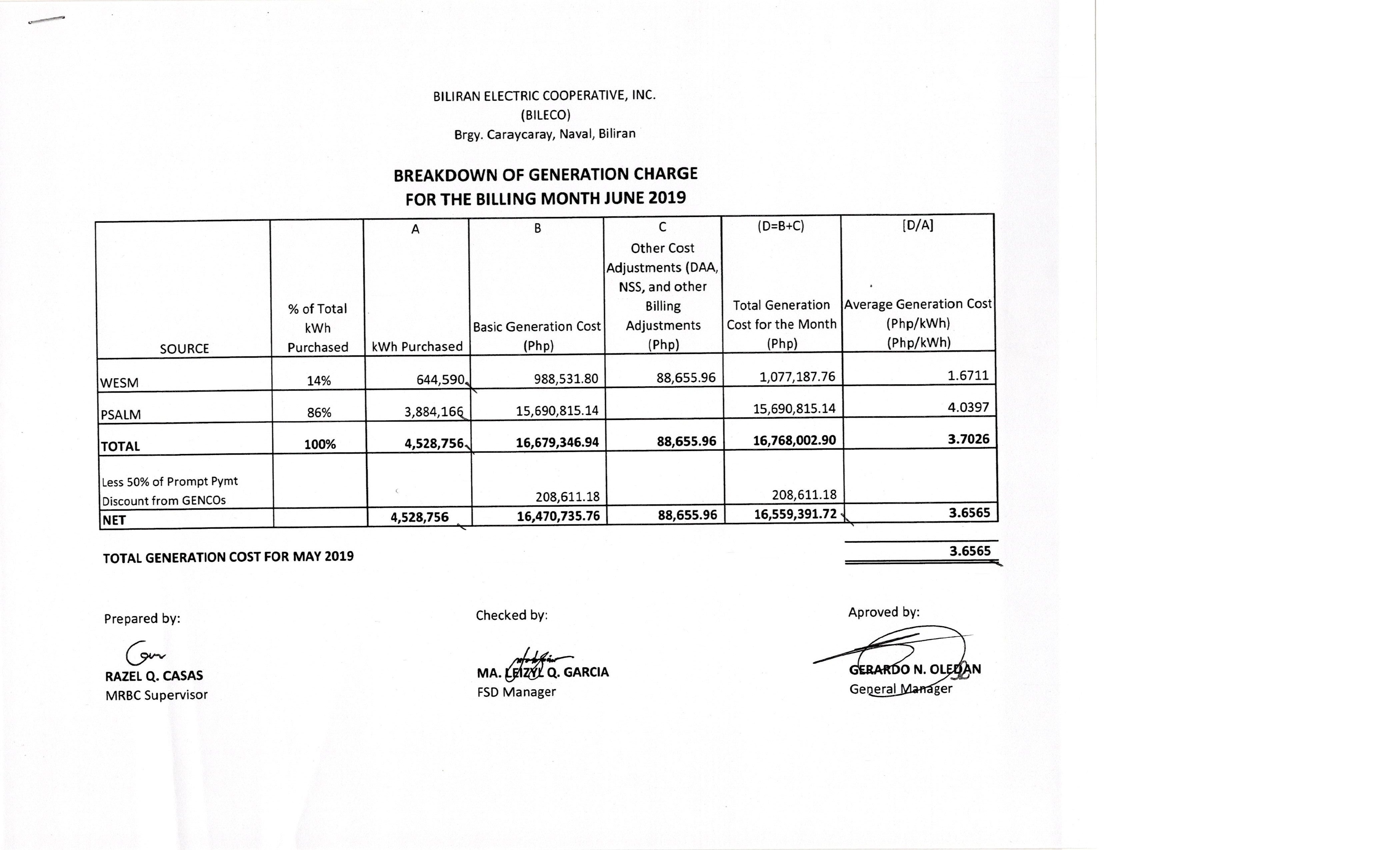 You are currently viewing Breakdown of Generation Charge for June 2019