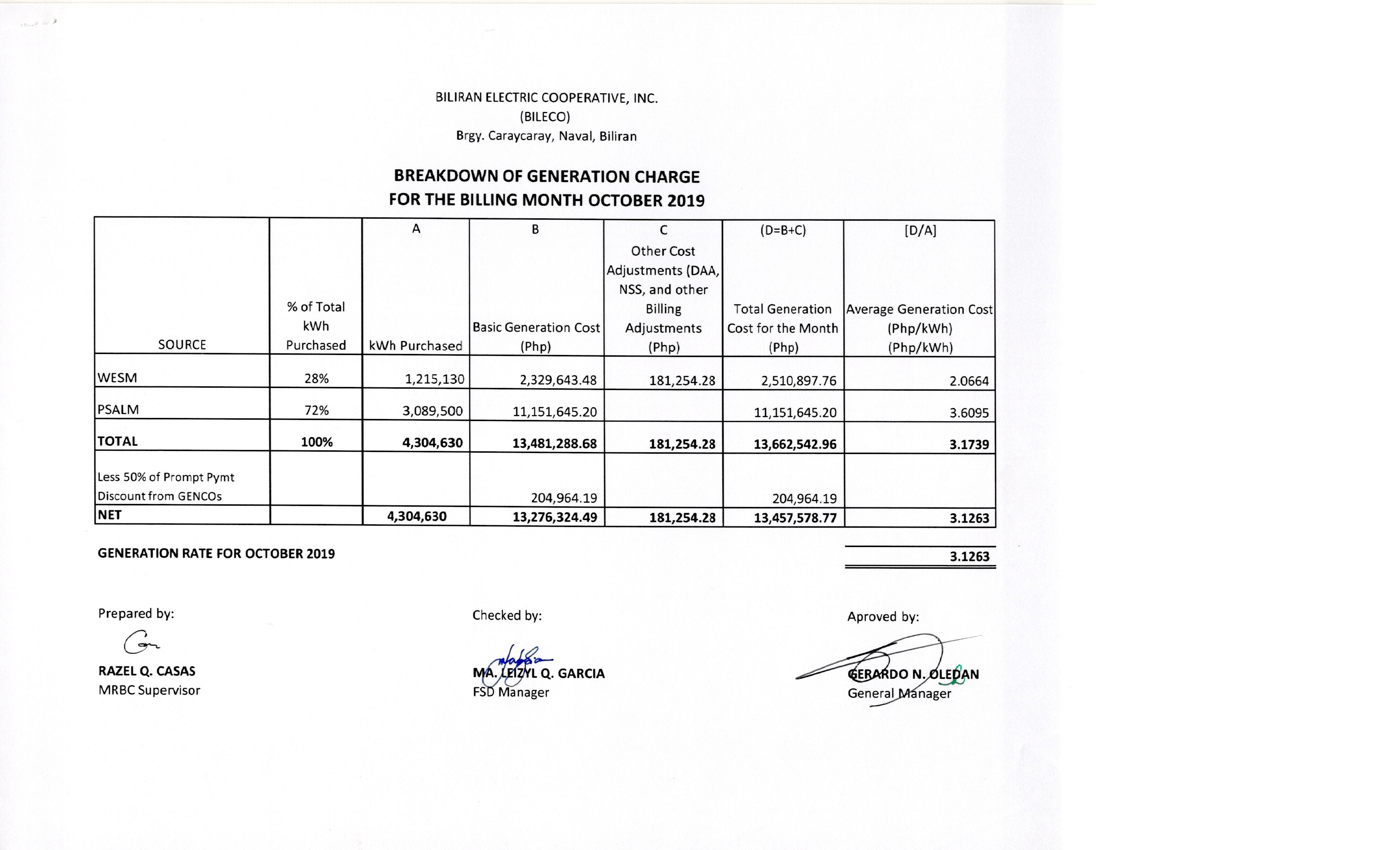 You are currently viewing Breakdown of Generation Charge for October 2019