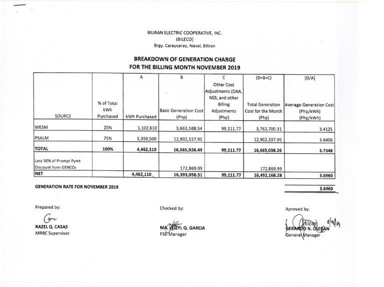Read more about the article Breakdown of Generation Charge for November 2019