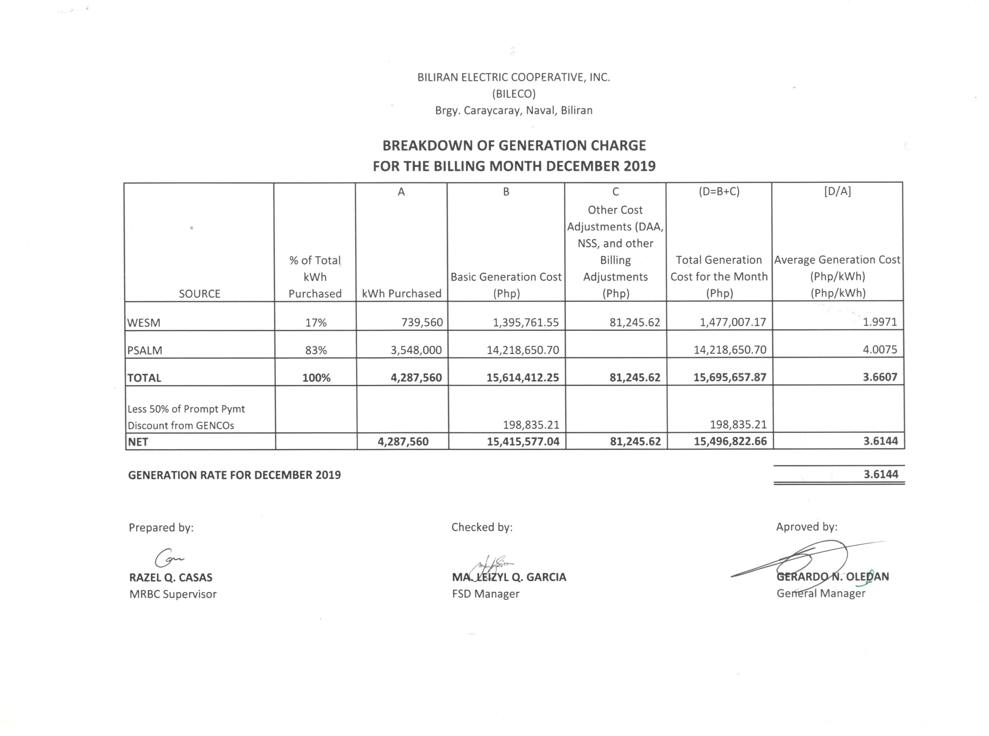 You are currently viewing Breakdown of Generation Charge for December 2019