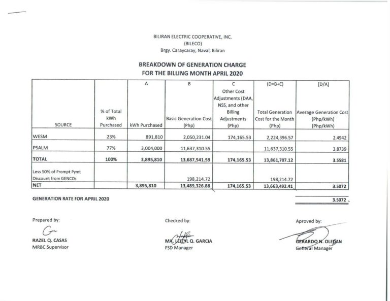 Read more about the article Breakdown of Generation Charge for April 2020