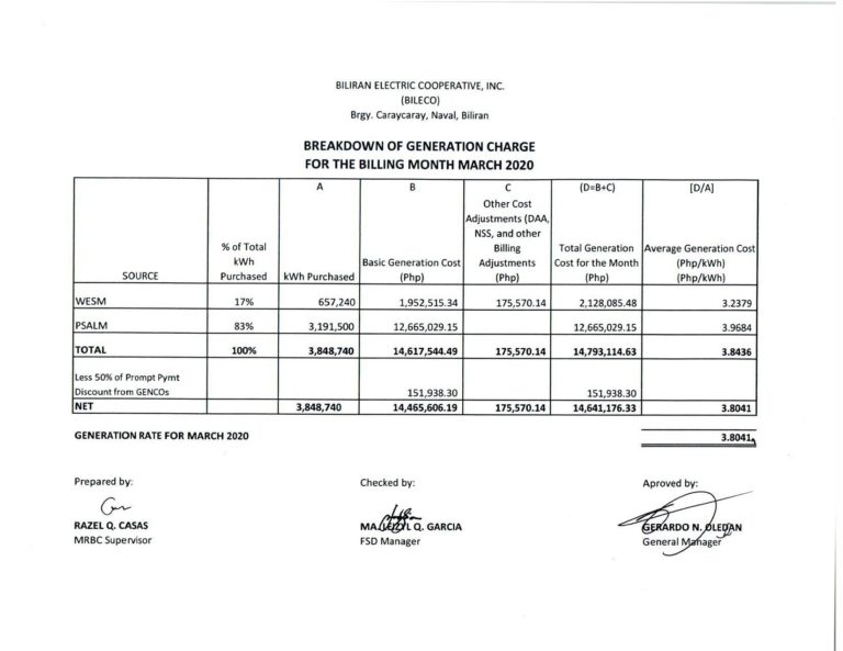 Read more about the article Breakdown of Generation Charge for March 2020