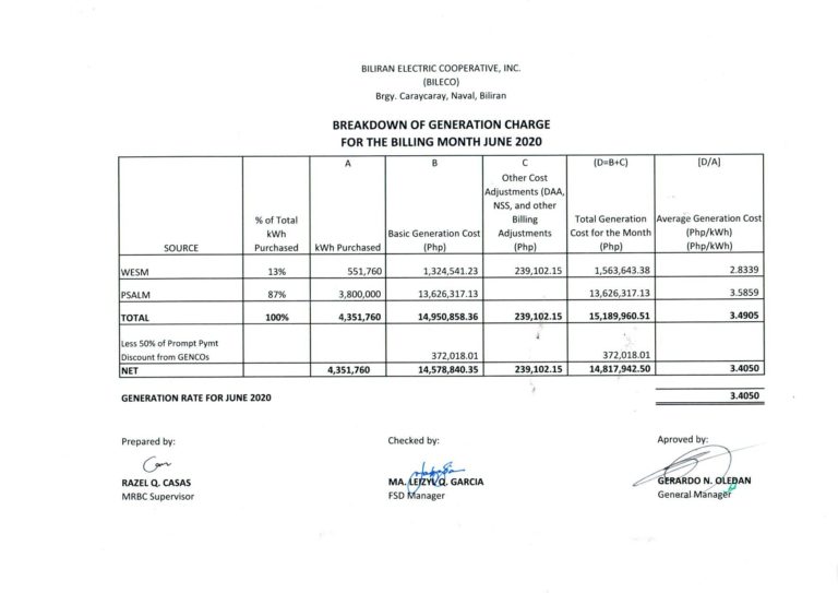 Read more about the article Breakdown of Generation Charge for June 2020