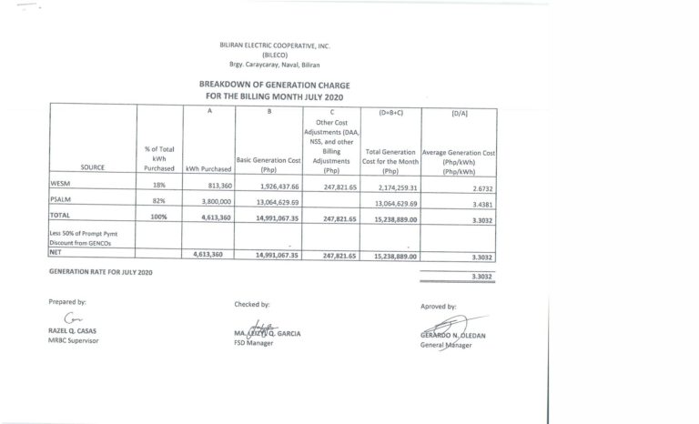 Read more about the article Breakdown of Generation Charge for July 2020