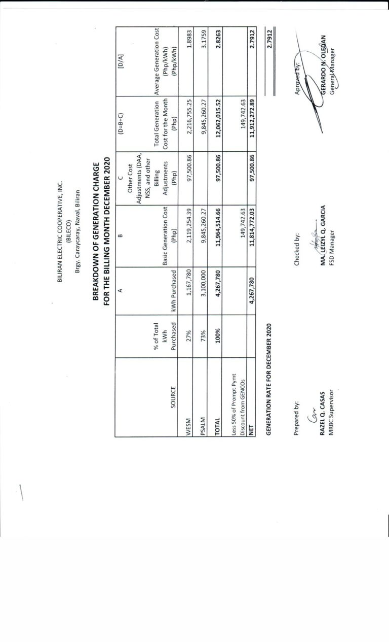 Read more about the article Breakdown of Generation Charge for December 2020