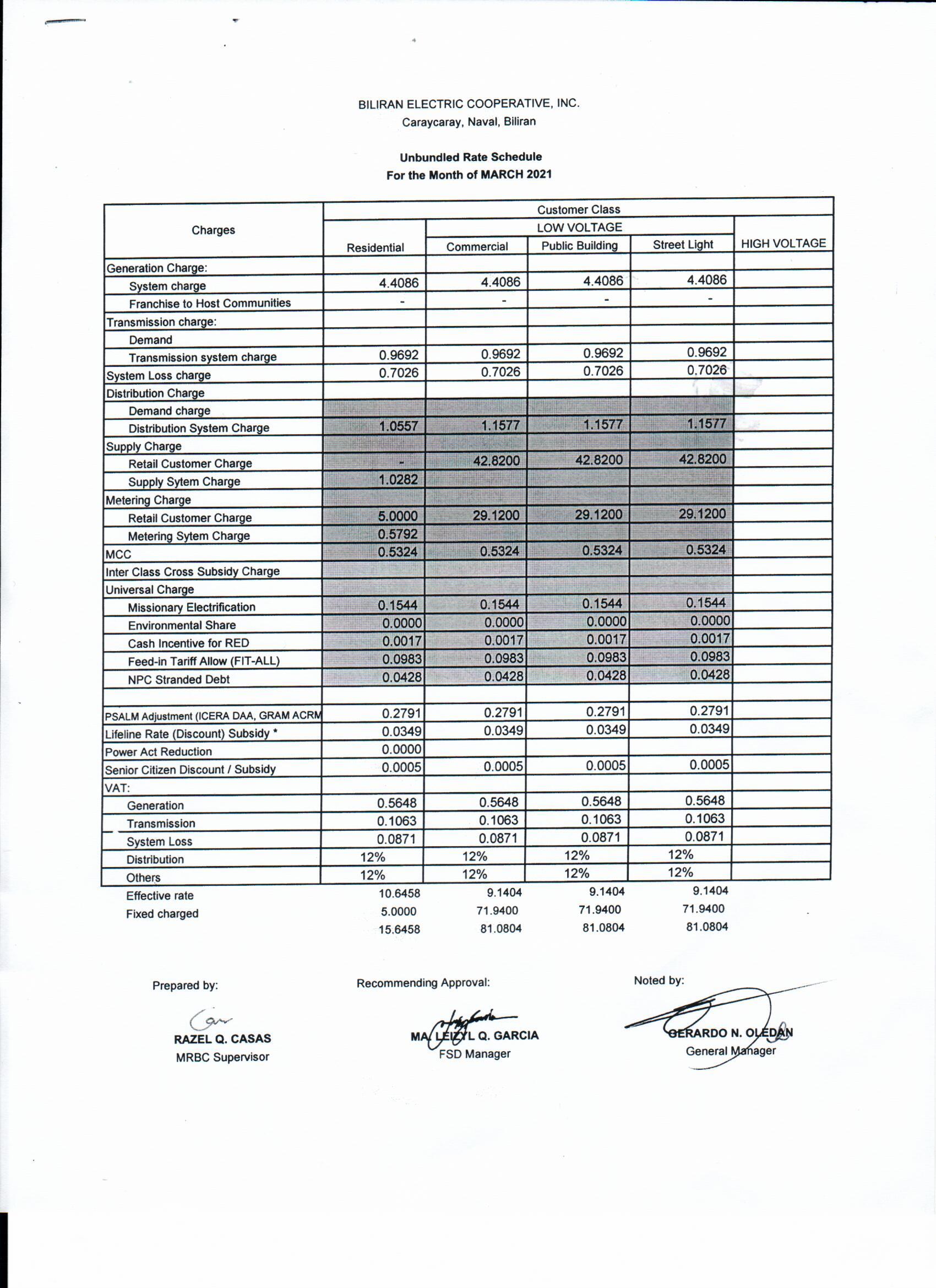 You are currently viewing MARCH 2021 Effective Rates