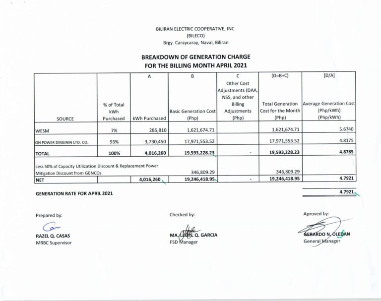 Read more about the article Breakdown of Generation Charge for April 2021