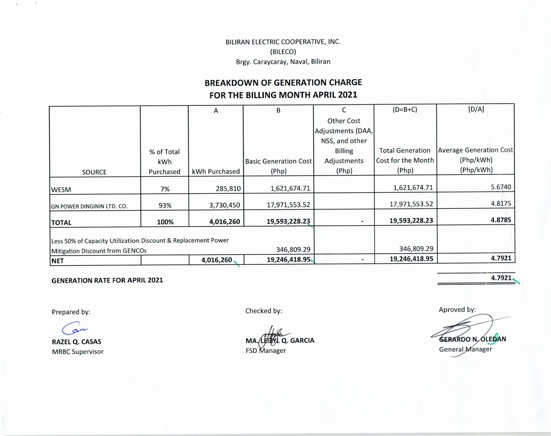 You are currently viewing Breakdown of Generation Charge for April 2021