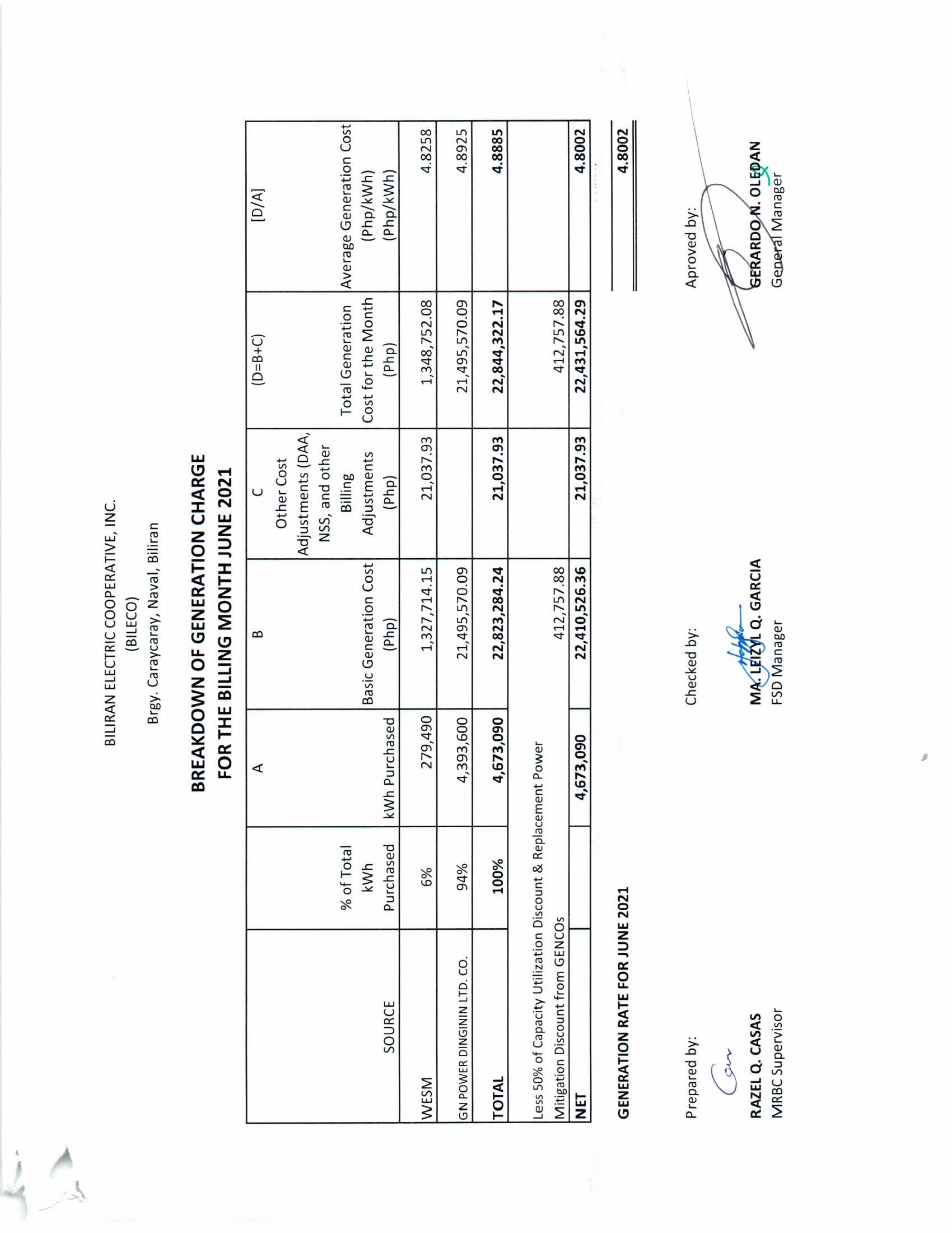 You are currently viewing Breakdown of Generation Charge for June 2021