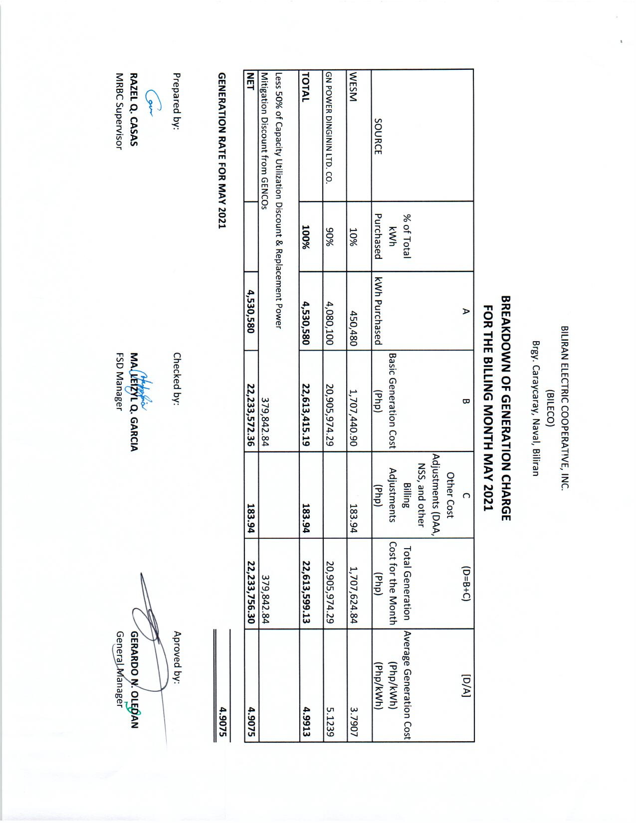 You are currently viewing Breakdown of Generation Charge for May 2021