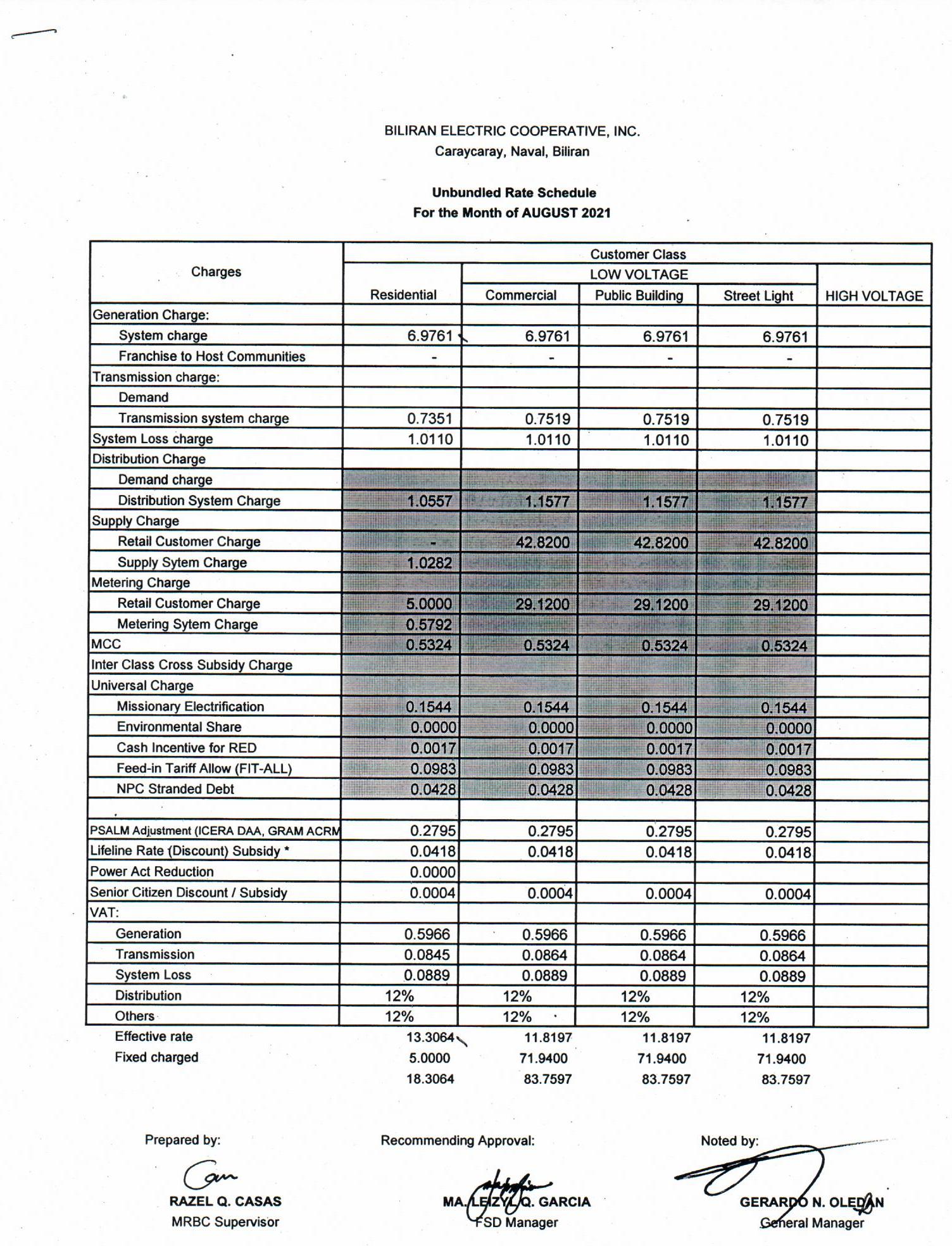 You are currently viewing AUGUST 2021 Effective Rates