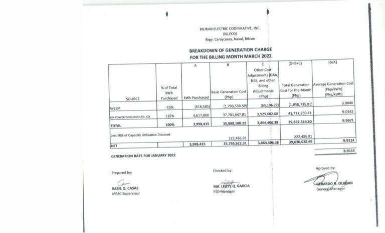 Read more about the article Breakdown of Generation Charge for March 2022