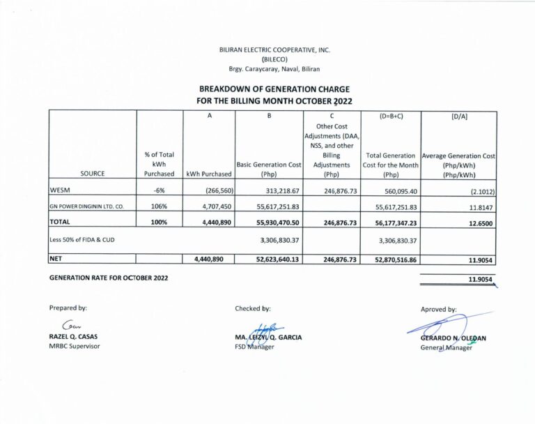 Read more about the article Breakdown of Generation Charge for October 2022
