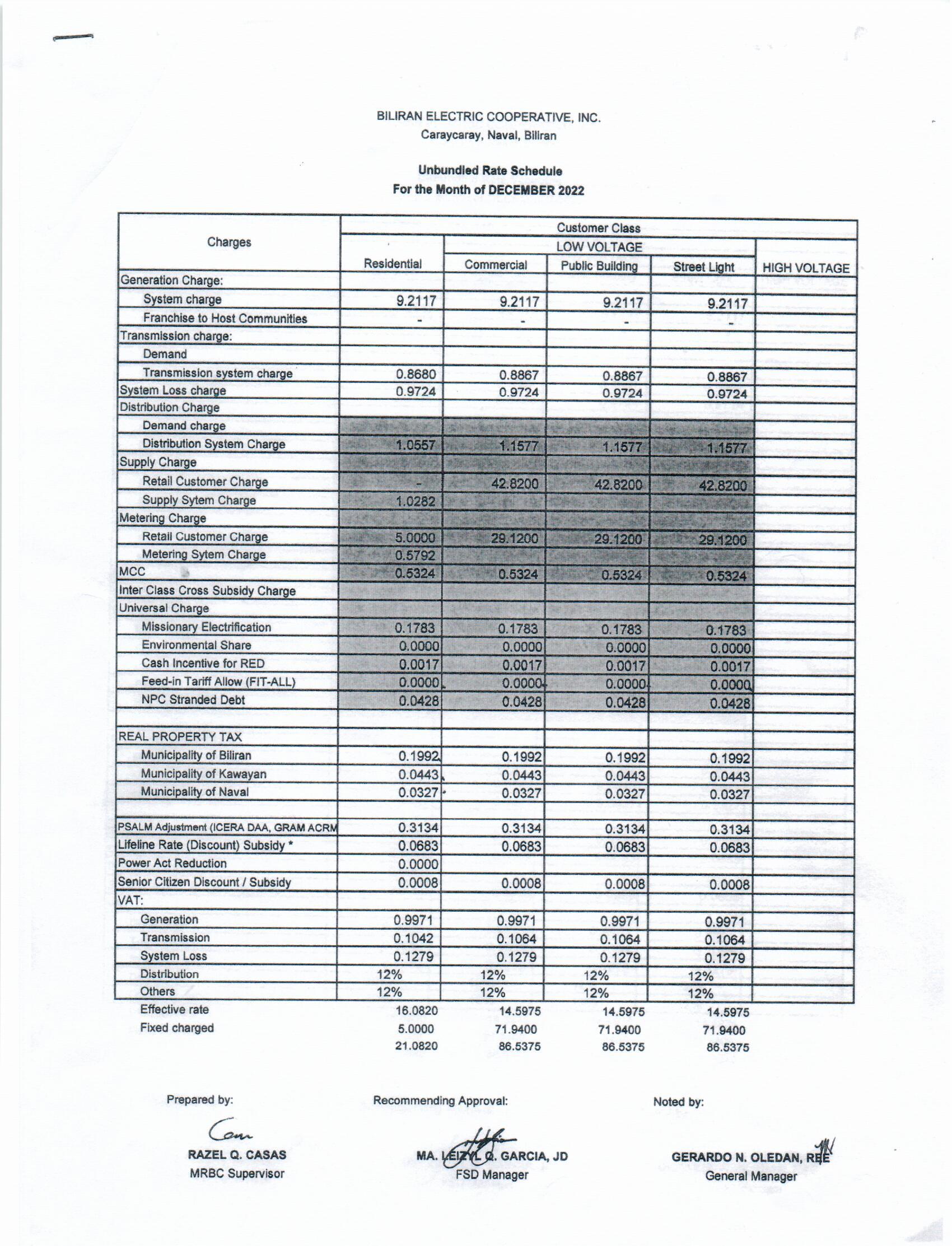 You are currently viewing December 2022 Effective Rates