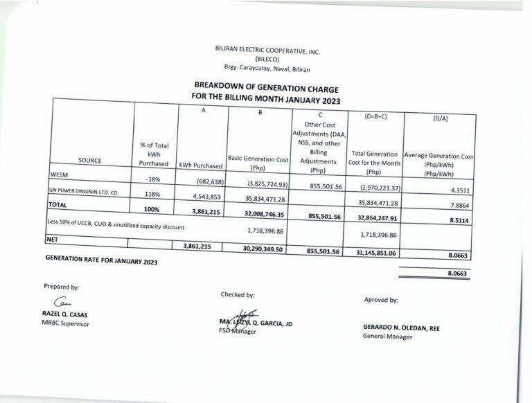 Read more about the article Breakdown of Generation Charge for January 2023
