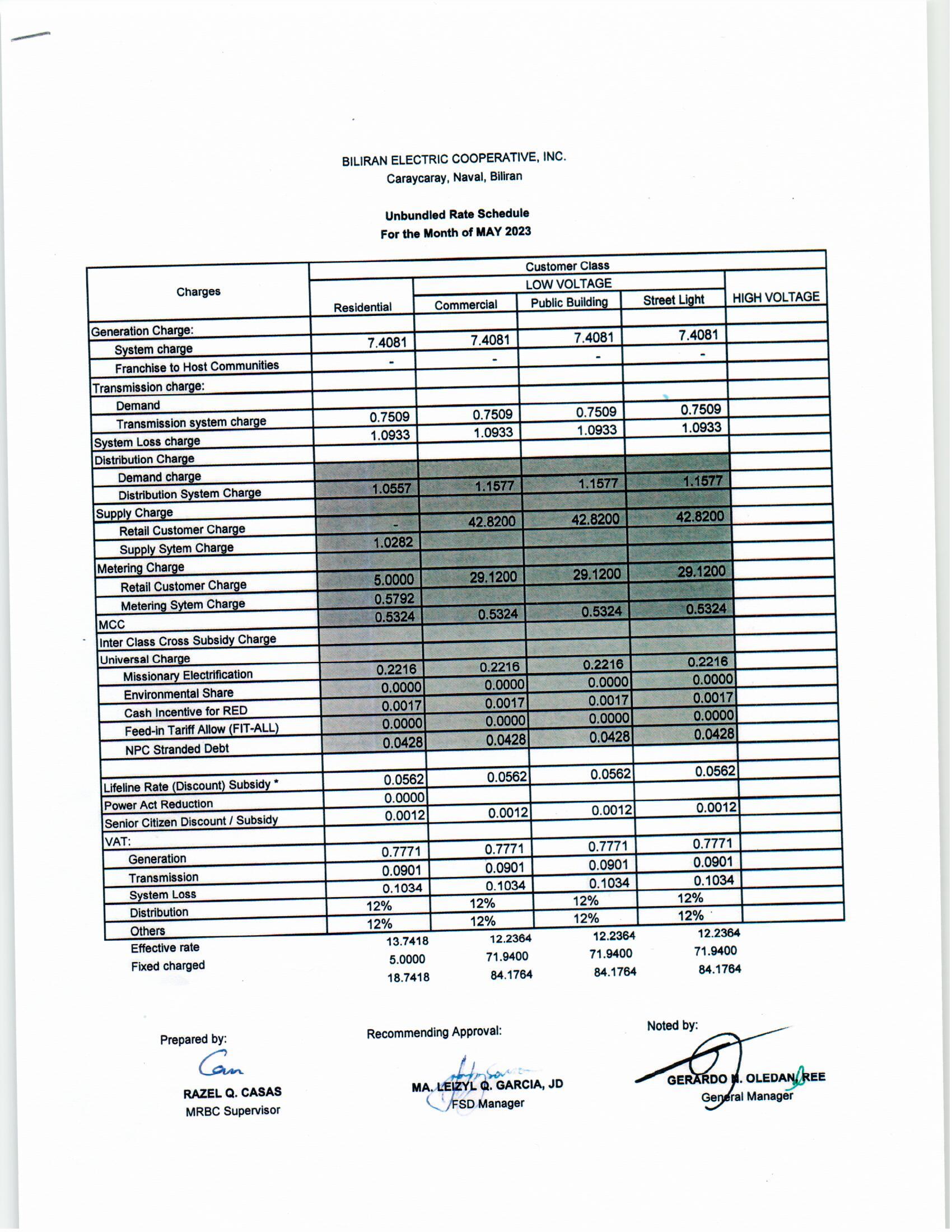 You are currently viewing May 2023 Effective Rates