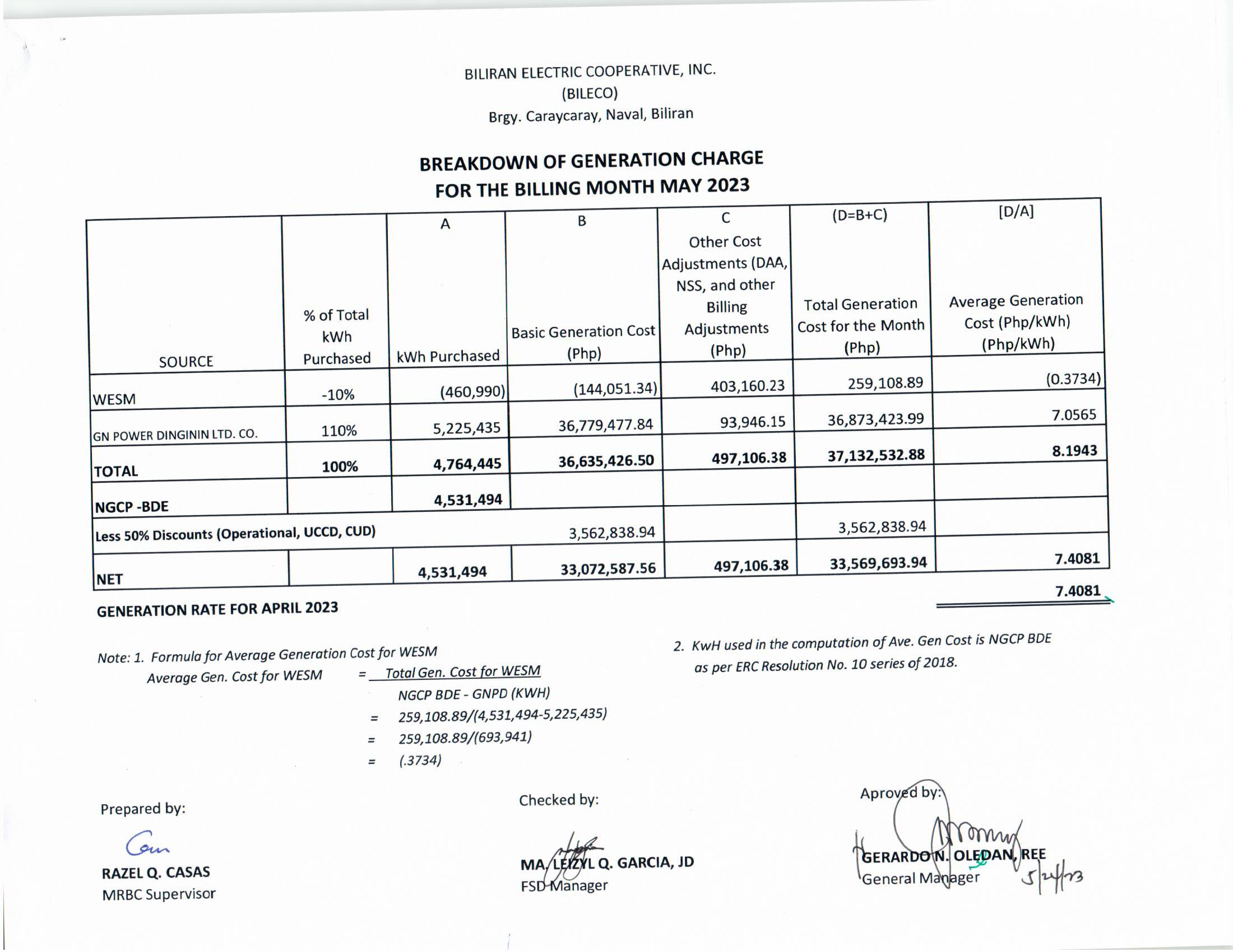 You are currently viewing Breakdown of Generation Charge for May 2023