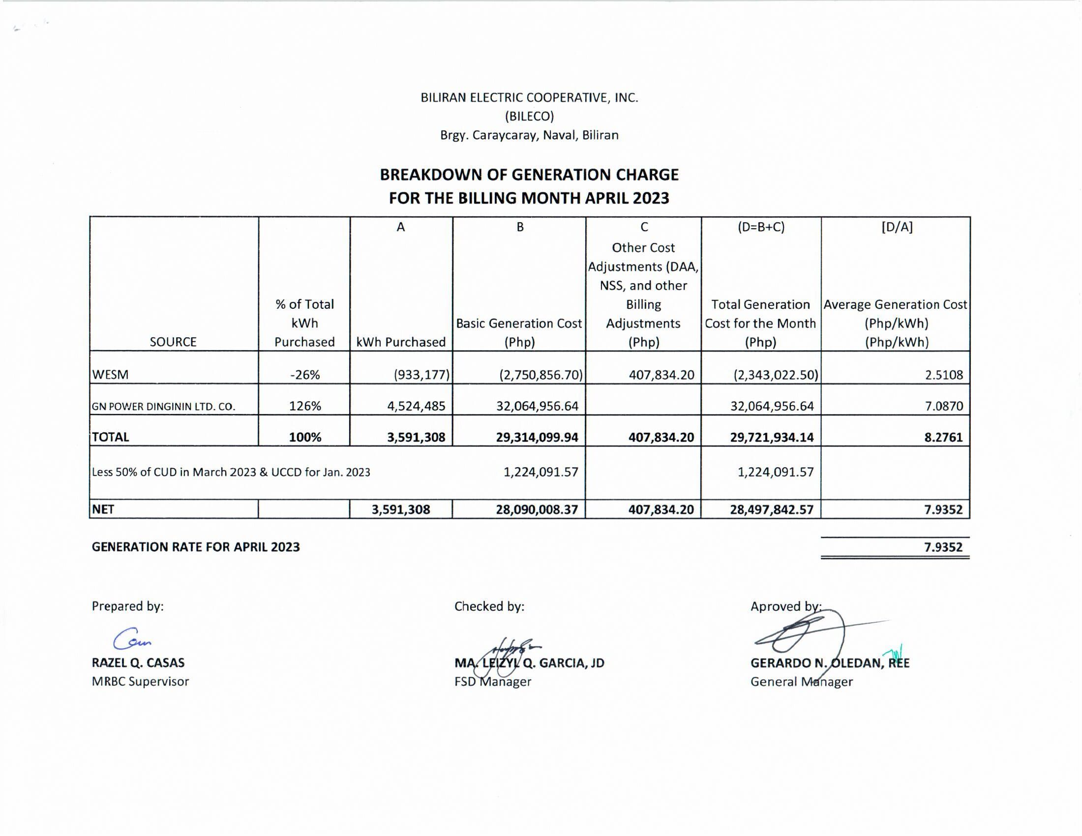 You are currently viewing Breakdown of Generation Charge for April 2023