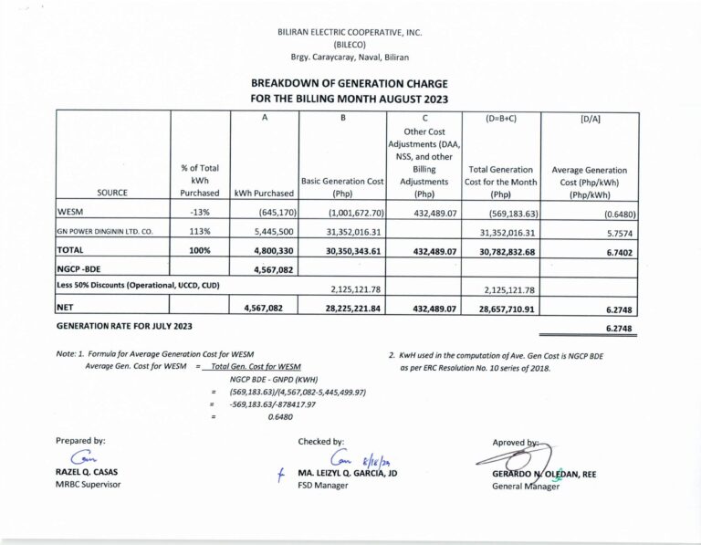 Read more about the article Breakdown of Generation Charge for August 2023