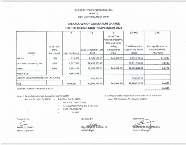 Read more about the article Breakdown of Generation Charge for September 2023